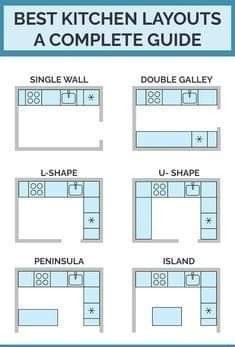 Gallery Kitchen Layout, One Wall Kitchen Layout, Kitchen Plans Layout, Types Of Kitchen Layouts, Small L Shaped Kitchens, Types Of Kitchen Cabinets, Galley Kitchen Layout, Best Kitchen Layout, One Wall Kitchen