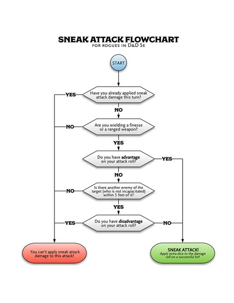 Sneak Attack Flowchart for Rogues - Dungeon Masters Guild | Dungeon Masters Guild Dnd 5e Rogue, D D Rogue, Rogue Dnd, Rogue Character, Dungeons And Dragons Rules, Sneak Attack, Music Memories, Nerd Life, Flow Chart