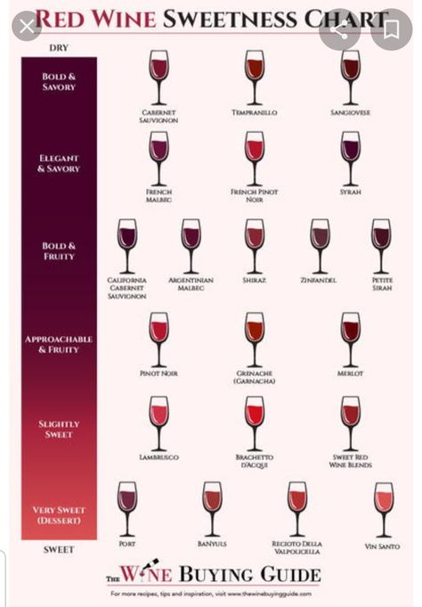 Wine Sweetness Chart, Party Alcohol Drinks, Types Of Red Wine, Wine Chart, Wine Cheese Pairing, Sweet Red Wines, Types Of Red, Drink Poster, Wine Knowledge