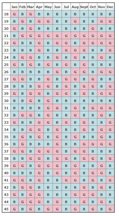 The Chinese Pregnancy Calendar Chart will tell you if you're having a boy or a girl! #chinesebirthchart #genderreveal Baby Gender Prediction Chart, Chinese Birth Calendar, Chinese Pregnancy Calendar, Chinese Birth Chart, Chinese Gender Calendar, Gender Prediction Chart, Birth Calendar, Baby Gender Calendar, Gender Calendar