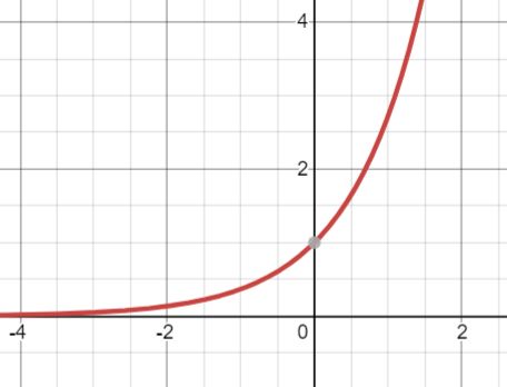 exponential growth happens when the function approaches a fixed line as x approaches negative infinity like the image to the left does. This is one of the single most frequently occurring mathematical applications in existence Statistics Math, Exponential Functions, Exponential Growth, Statistics, Vision Board, Collage, Tattoos, Quick Saves, Pins