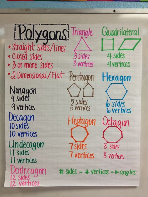 Ms. Cao's 4th Grade Math: Geometry Unit --- Polygons Quadrilateral Anchor Chart, Polygons Anchor Chart, Teaching Math Strategies, Math Charts, Classroom Anchor Charts, Chart Ideas, Math Anchor Charts, Fifth Grade Math, Math Notes