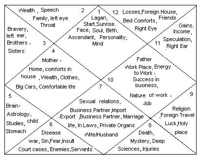 The 12 houses of vedic astrology and their significance. Vedic Astrology Charts, Astrology Houses, Numerology Calculation, Medical Astrology, Astrology Reading, Jyotish Astrology, Numerology Numbers, Birth Chart Astrology, Numerology Chart