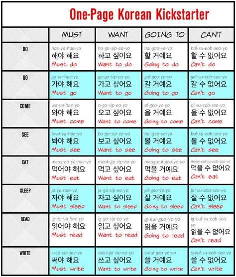 Korean Conjugation, Korean Sentence Structure, Korean Sentences, Tense Worksheet, Sentences In English, Korean Verbs, Learning Korean Grammar, Learn Basic Korean, Learn Korean Alphabet