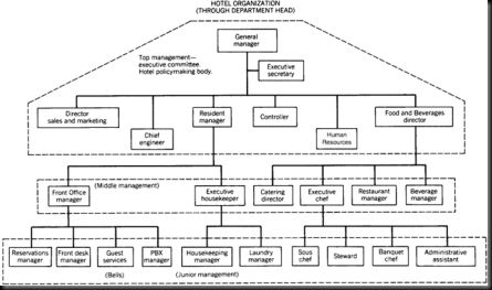 1_200901111927261iDVY Hospitality And Tourism, Hotel Housekeeping, Middle Management, Hotel Operations, Organization Chart, Org Chart, Organizational Chart, Hotel Plan, Organization Board