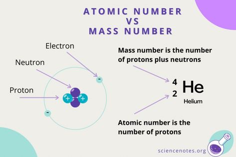 What Is an Atomic Number? Definition and Examples Atomic Mass Unit, Learn Chemistry, Mass Number, Organic Chemistry Study, Chemistry Study Guide, Chemistry Basics, Physics Lessons, Positive Numbers, Physics Classroom