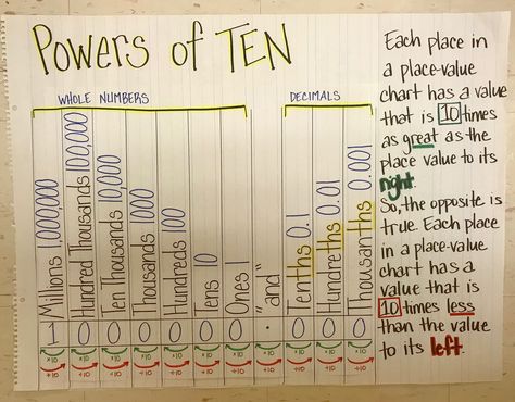 Multiplying Decimals By Powers Of 10 Anchor Chart, Power Of Ten Anchor Chart, Power Of 10 Anchor Chart, Powers Of Ten Anchor Chart, Powers Of 10 Anchor Chart 5th Grade, Powers Of 10 Anchor Chart, Maths Hacks, Math Anchor Chart, Math Classroom Posters