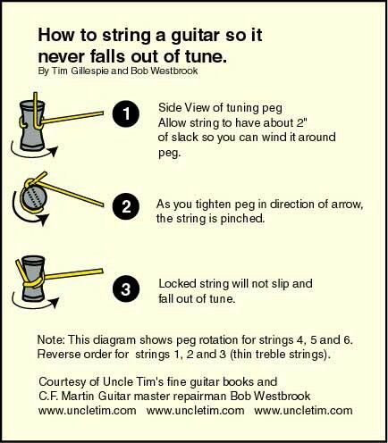 How to restring your guitar Guitar Notes, Guitar Tech, Guitar Chord Chart, Guitar Scales, Guitar Practice, Learn To Play Guitar, Box Guitar, Guitar Tips, Classic Guitar