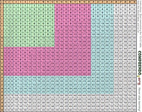 Multiplication Chart Printable, Math Formula Chart, Math Quiz, Math Homework Help, Math Magic, Math Charts, Multiplication Chart, Learning Mathematics, Multiplication Table