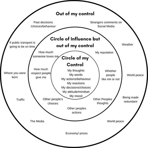 Circles of control and influence In And Out Of Control Activity, Things In My Control Circle, Locus Of Control Activities, Circle Of Control Worksheet, Circles Of Control, Locus Of Control Worksheets, In My Control Out Of My Control, Therapy Tools For Teens, What I Can Control Circle