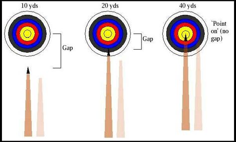 ... How To Aim A Bow And Arrow, Barebow Archery, Learning Archery, Archery Sights, Bow Hunting Tips, Archery Lessons, Archery Training, Archery Games, Archery Tips