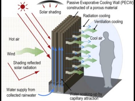 Passive House Design, Eco House Design, Evaporative Cooling, Passive Cooling, Eco Buildings, Passive Design, Smart Home Design, Earth Homes, Green Architecture