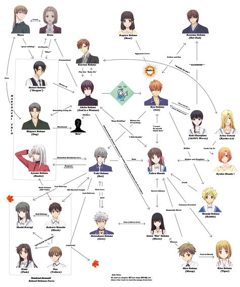 Fruits Basket Characters Names, Fruits Basket Kyo And Tohru Fanart, Fruit Basket Oc, Fruit Basket Zodiac, Kyo And Tohru Manga, Fruit Basket Aesthetic, Fruits Basket Oc, Fruits Basket Tattoo, Kyo Tohru