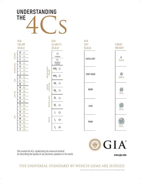 Overview of the Diamond 4C Chart - Roman Malakov Diamond Chart Size, 4 C's Of Diamonds, 4c Diamond Chart, Diamond Cuts Chart, Karat Diamond Size Chart, Diamond 4c, Diamond Quality Chart, Diamond Chart Clarity, Diamond 4 C Chart