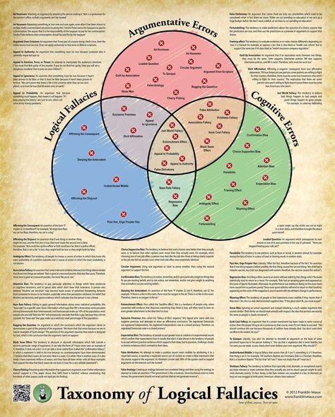 Taxonomy of Logical Fallacies Poster. Ap Language And Composition, Logic And Critical Thinking, Ap Lang, Logical Fallacies, Cognitive Bias, Critical Thinking Skills, Thinking Skills, Emotional Intelligence, Critical Thinking