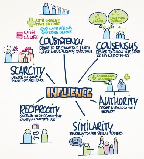 1000+ ideas about Robert Cialdini on Pinterest | Social Proof ... Robert Cialdini, Social Influence, Social Proof, How To Influence People, Sketch Notes, Leadership Coaching, Richard Branson, Change Management, Leadership Development