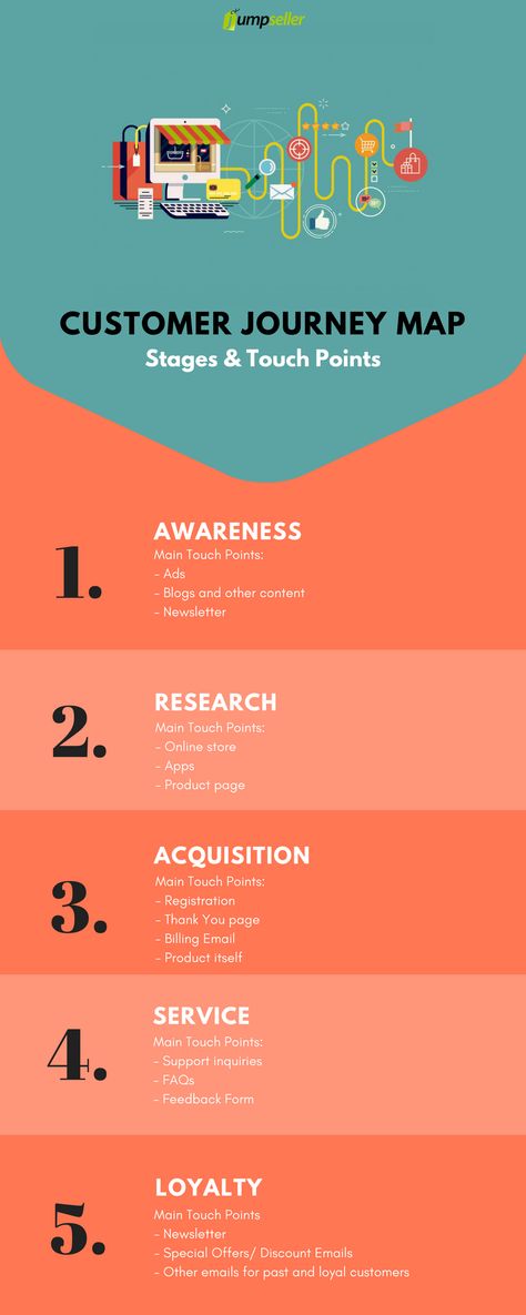 Understanding Customer Journey Mapping (Infographic) Customer Journey Map Design, Customer Journey Infographic, Branding Map, Content Mapping, Journey Infographic, Digital Customer Journey, Customer Experience Mapping, Business Process Mapping, Customer Experience Management