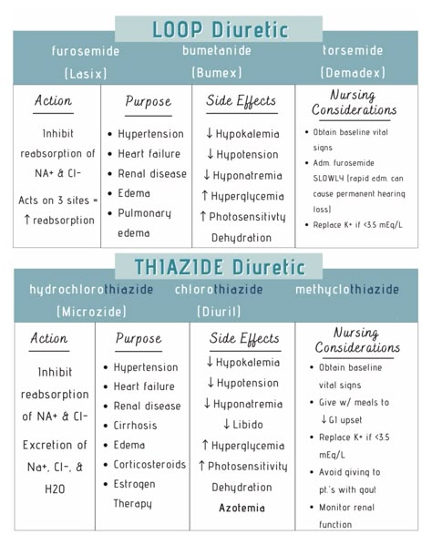 Antihypertensives Pharmacology, Pharm Flashcards, Diuretics Pharmacology, Diuretics Nursing, Nursing School Pharmacology, Nursing School Studying Cheat Sheets, Nursing Pharmacology, Pharmacology Studying, Paramedic School