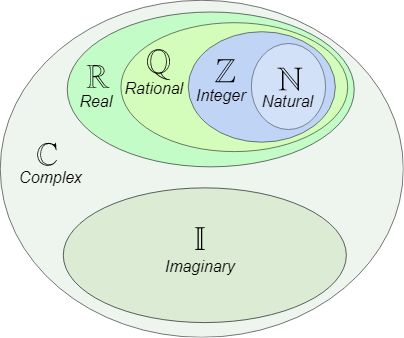 definition - Are all real and imaginary numbers complex numbers? - Mathematics Stack Exchange Imaginary Numbers, College Algebra, Complex Numbers, Math Notes, Basic Math Skills, Real Numbers, Venn Diagram, Math Numbers, Life Hacks For School