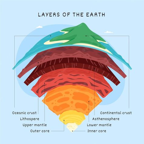 Premium Vector | Hand drawn layers of the earth Earth Layers Illustration, Layers Of The Earth Drawing, Sm Picture, Layer Of The Earth, Interior Of The Earth, Earth Interior, Earth Layers Project, Earth Structure, Ground Painting