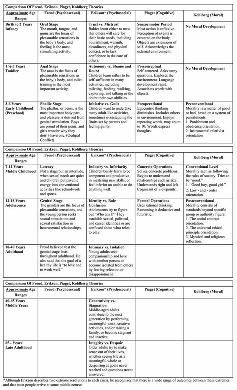 Lcsw Exam Prep, Counselling Theories, Lcsw Exam, Social Work Exam, Child Development Theories, Psychology Resources, Ap Psychology, Operant Conditioning, Psychology Notes