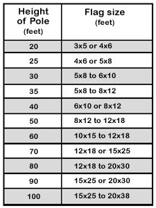 Not sure what size flag to buy for your flagpole? Check our handy sizing chart. Flag Pole Landscaping, Flag Etiquette, Flag Code, Landscaping Software, Flag Poles, Garden Poles, Flag Display, Yard Flags, Flag Sizes