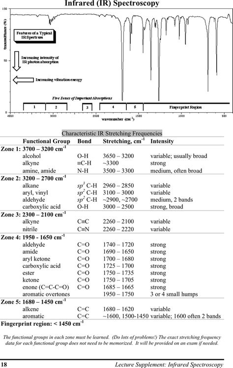 IR Spectroscopy Chart 1 #IRSpectroscopyChart Ir Spectroscopy Organic Chemistry, Ir Spectroscopy, Chemistry Reactions, Chem Notes, Organic Chemistry Reactions, Organic Chemistry Notes, Organic Chem, Organic Chemistry Study, Gcse Chemistry