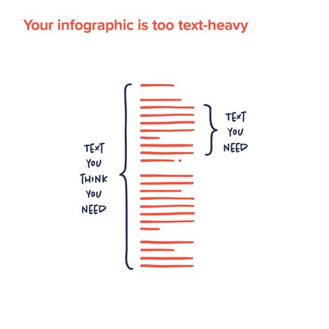 Nobody wants to read an infographic that is text-heavy. It kind of ruins the whole point of having an infographic in the first place. Aim to use as little text as possible. In most cases, the less text you need to communicate your message the better. If you feel like you need a lot of text to get your message across, it may in fact point to a problem with your infographic. Information Design, First Place, Text You, Your Message, In Design, Hands On, Like You, Thinking Of You, Feel Like