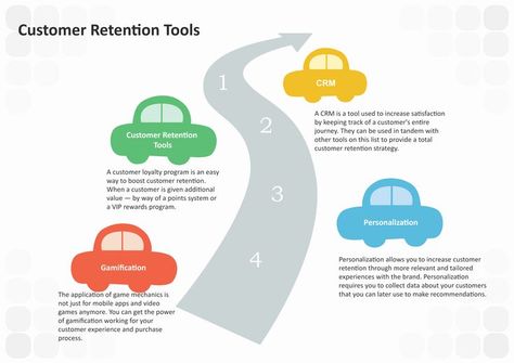 This is the customer retention tools. A customer relationship management system (CRM) is a technology that tracks a client's whole journey to boost satisfaction. They may be combined with the other tools on this list to form a comprehensive client retention strategy. Click here to get this customer retention tools template and create your own one. Customer Journey Mapping, Customer Loyalty Program, Journey Mapping, Customer Relationship Management, Customer Retention, Customer Loyalty, Relationship Management, Loyalty Program, Rewards Program