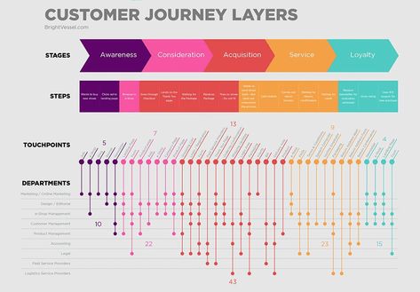 Why the End-to-End Customer Experience Matters & What You Can Do to Make Yours Frictionless | Drift Buyers Journey, Customer Experience Mapping, Service Blueprint, Experience Map, Journey Map, Process Map, Customer Journey Mapping, Planning Template, Customer Journey