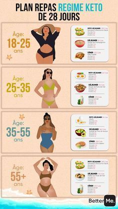 Plan Repas Regime KETO de 28 Jours | Keto Diet Regime Keto, Corp Perfect, Dance Room, Keto Guide, Daily Activity, Online Fitness, Staying Healthy, Thigh Exercises, 5 Kids