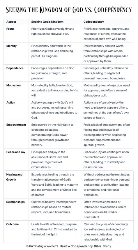 The Kingdom of God's dynamic nature starkly contrasts the static, passive stance often found in codependent relationships. Where codependency may lead us to seek validation and purpose from external sources, the Kingdom of God invites us to find our purpose and identity and rest in the active and present rule of God in our lives. Seeking The Kingdom Of God, How To Seek The Kingdom Of God, Identity In God, How To Seek God, Seek First The Kingdom Of God, Kingdom Relationships, Characteristics Of God, Seek The Kingdom Of God, God Kingdom