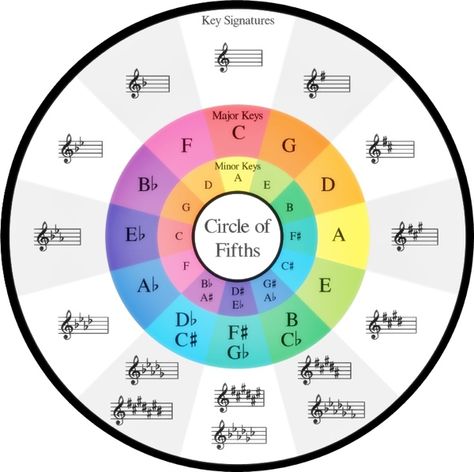 Harmonía Violin Learning, Tabs Guitar, Music Printables, Piano Chords Chart, Musical Notation, Music Theory Lessons, Circle Of Fifths, Piano Music Lessons, Key Signatures