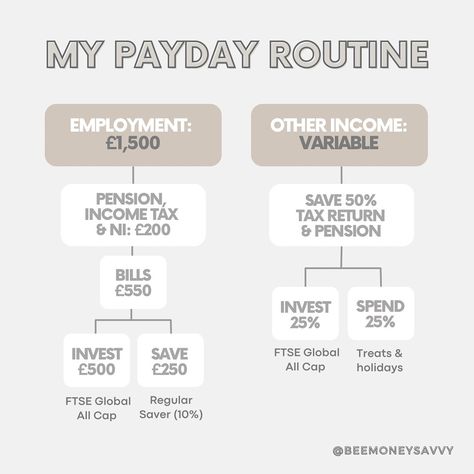 My Payday Routine 💸 I manage my pay in two different ways. I have a regular monthly payday with the NHS and the rest of my income is declared through my annual self-assessment. Here’s how I budget my money as someone who is both employed and self-employed: 🚑 Employment income: Gross pay = £1,500 Deductions = £200 Take home = £1,300 —————— Bills = £550 Invest = £500 Save = £250 👩‍💻 Other income: Gross pay = variable Save = 50% Invest = 25% Spend 25% 📈The FTSE Global All Cap makes up 90% ... Payday Routine, Pay Day, Day Routine, Self Employed, Self Assessment, My Money, Tax Return, Income Tax, Assessment