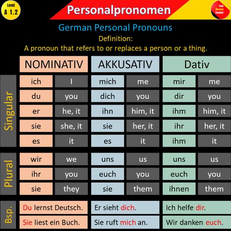 Here a small table about the German personal pronouns in Nominativ, Akkusativ and Dativ. At the bottom you can also find some small examples how to use them.  Viel Spass und bis bald Luzi  #learngerman #studygerman #grammatik #germanpronouns #personalpronomen #nominativ #germanwords #deutsch #deutschlernen #germanteacher #germantutor #yourgermanteacher #germangrammar #grammatik #germanvocabulary  #pronounsinnominative German Teacher, German Phrases Learning, German Lessons, Slang English, German Learning, German Vocabulary, Deutsch Language, Study German, German Study