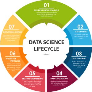 A Comprehensive Guide On Data Engineering Jira Software, Data Strategy, What Is Data Science, Science Life Cycles, Science Infographics, Science Concepts, What Is Data, Data Science Learning, Computer Science Engineering