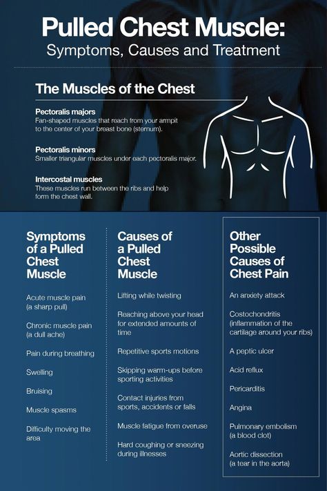 Chest pain could mean anything from a heart attack to a pulled chest muscle: learn the symptoms of chest muscle strain and how to treat and prevent it. Intercostal Muscle Strain, Chest Pain Relief, Pulled Hamstring, Pectoral Muscles, Women Health Care, Chest Muscles, Muscle Strain, Healthy Diet Tips, Natural Cough Remedies