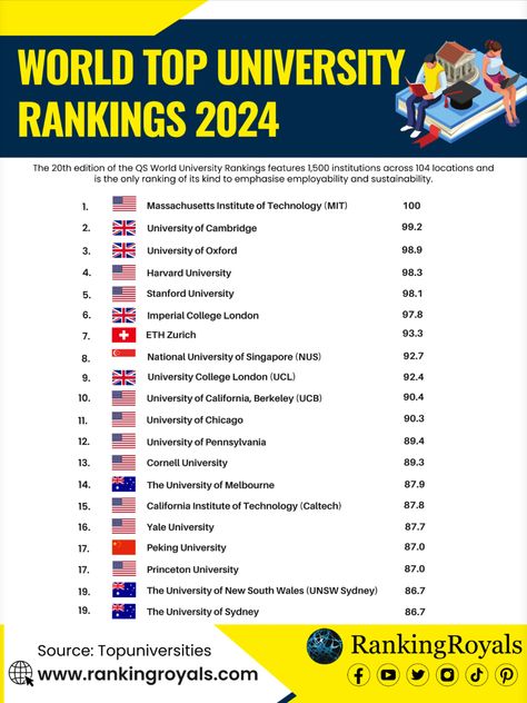 The World's Top Universities (2024).

This year, QS World University ranking has implemented its largest-ever methodological enhancement, introducing three new metrics: Sustainability, Employment Outcomes, and International Research Network. Science Chart, Bruce Lee Quotes, National University Of Singapore, English Language Course, Imperial College London, Brain Facts, Study Flashcards, University College London, University Of Pennsylvania