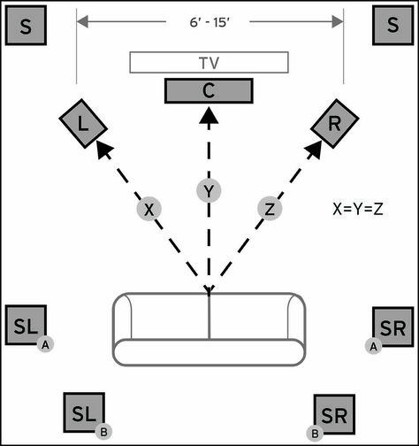 How to set up a 7.1 System - Fig. A - The Klipsch Joint Theater Room Decor, Home Theater Surround Sound, Basement Home Theater, Theater Rooms, Home Cinema Room, Home Theater Decor, Surround Sound Speakers, Home Theater Setup, Home Theater Speakers