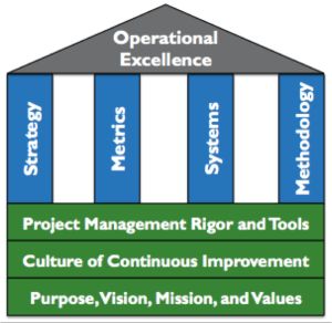 Operational Excellence OpEx House - Value Generation Partners Strategic Leadership, Organization Development, Business Strategy Management, Operational Excellence, Business Process Management, Agile Project Management, Systems Thinking, Leadership Management, Business Law