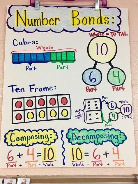 number bond anchor chart Composing And Decomposing Anchor Chart, Composing Numbers Anchor Chart, Number Sense Anchor Chart, Decomposing Numbers Kindergarten Anchor Chart, Kindergarten Eureka Math, Number Bonds Anchor Chart First Grade, Representing Numbers Anchor Chart, Eureka Math 1st Grade Anchor Charts, Connect 4 Math Game