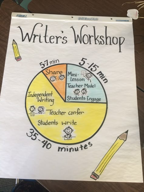 Ideal Classroom, Writing Block, Writing Mini Lessons, Second Grade Writing, 5th Grade Writing, Third Grade Writing, 3rd Grade Writing, 2nd Grade Writing, Ela Writing