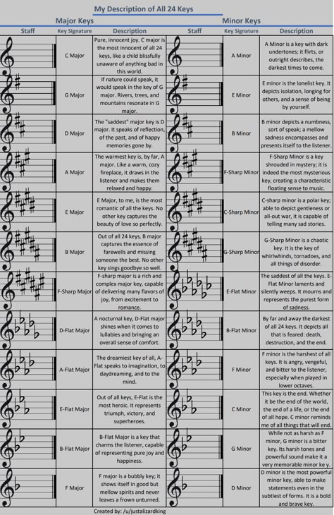 Key Signature Chart, Music Key Signatures, Writing Songs Inspiration, Music Basics, Music Theory Piano, Piano Chords Chart, Learn Music Theory, Music Theory Lessons, Piano Music Lessons