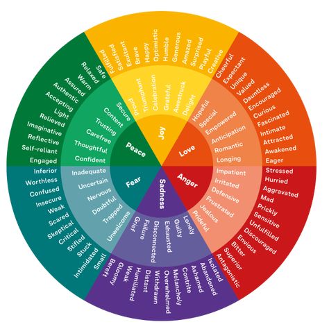 List Of Emotions, Emotion Words, Interactive Bulletin Board, Emotions Wheel, Following Jesus, Feelings Wheel, Coaching Tools, Language Teaching, Human Services