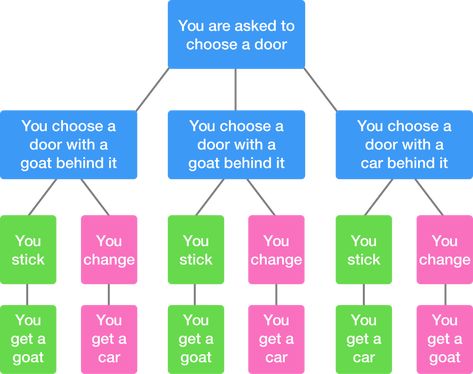 Monty Hall Problem | Brilliant Math & Science Wiki Bayes Theorem, Monty Hall, Conditional Probability, Math Lab, Cognitive Bias, A Goat, Game Show, Life Purpose, Pick One