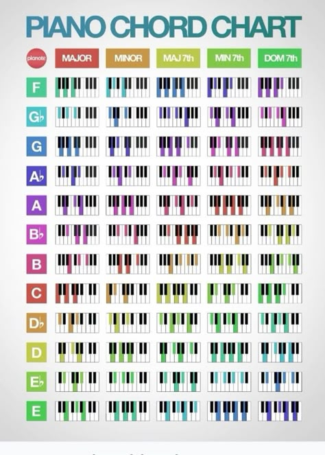 Piano Inspiration, Learn Piano Fast, Writing Songs Inspiration, Piano Songs Sheet Music, Piano Tutorials Songs, Music Theory Piano, Beginner Piano Music, Piano Music Easy, Reading Sheet Music