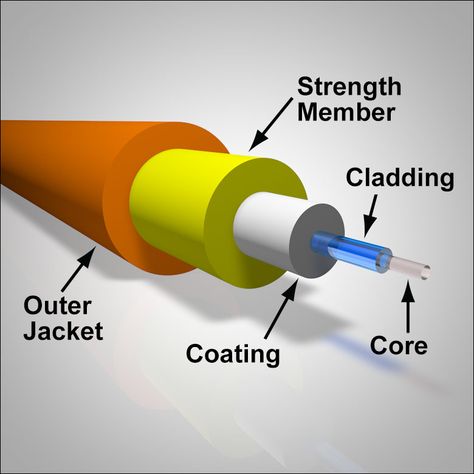 Fiber Optic Cable Fiber Optic Internet, Fiber Internet, Fibre Optics, Fiber Optic Cable, Diagram Design, Outer Jacket, Internet Speed, Data Transmission, Fiber Optic