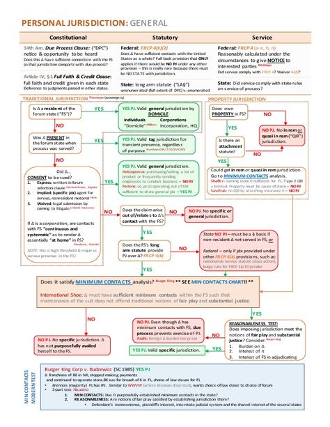 Personal Jurisdiction Flowchart- General [qn857o6v22n1]. ... Civil Procedure Flow Chart, Paralegal Studies, Law School Organization, Ged Study, Bar Exam Prep, Ged Study Guide, Law School Prep, Study Info, Flow Diagram