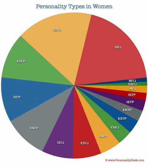 MBTI personality types in women.  Wow. According to this, I'm a teeny slice of pie. If true, that explains a lot. :) Isfp Women, Entj And Infj, Intj Women, Rarest Personality Type, Intj And Infj, Mbti Types, Personality Profile, Intp Personality, Personality Psychology