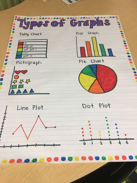 Types Of Charts And Graphs, Types Of Graphs Anchor Chart, Data Anchor Chart, Graphs Anchor Chart, Maths Graphs, Graph Anchor Chart, Maths Chart Ideas, Graphing Anchor Chart, Multiplication Anchor Charts